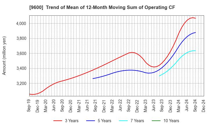 9600 I-NET CORP.: Trend of Mean of 12-Month Moving Sum of Operating CF