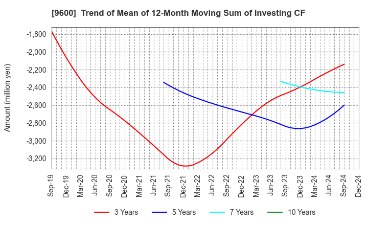 9600 I-NET CORP.: Trend of Mean of 12-Month Moving Sum of Investing CF