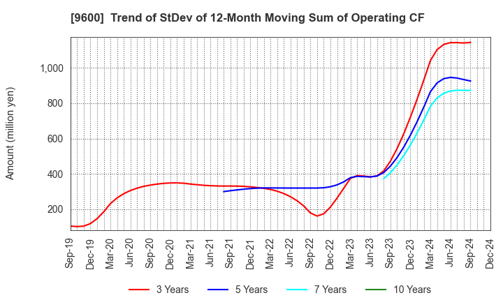 9600 I-NET CORP.: Trend of StDev of 12-Month Moving Sum of Operating CF