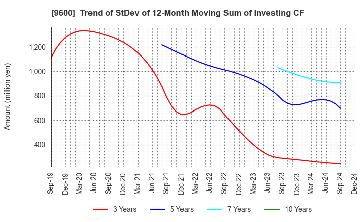 9600 I-NET CORP.: Trend of StDev of 12-Month Moving Sum of Investing CF