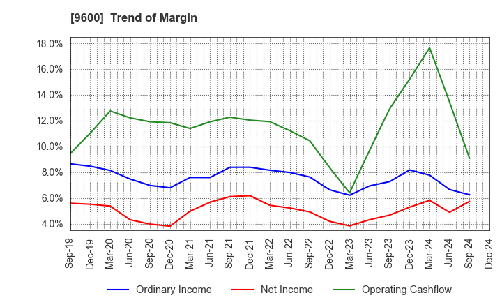 9600 I-NET CORP.: Trend of Margin