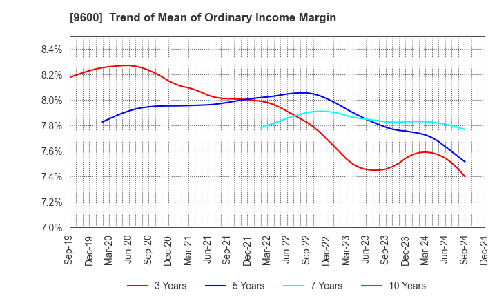 9600 I-NET CORP.: Trend of Mean of Ordinary Income Margin