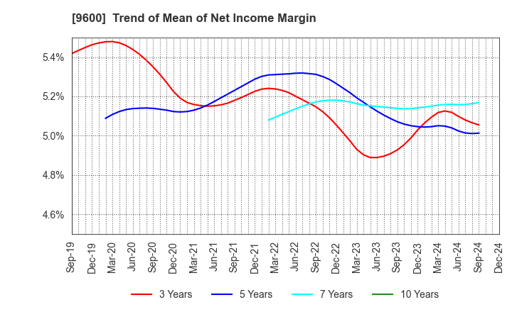 9600 I-NET CORP.: Trend of Mean of Net Income Margin