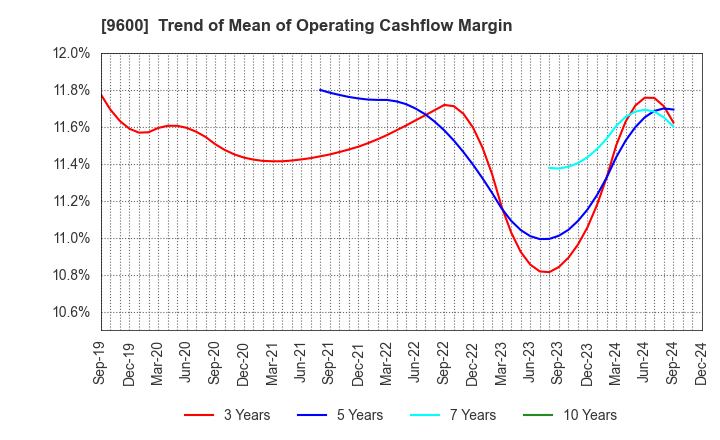 9600 I-NET CORP.: Trend of Mean of Operating Cashflow Margin