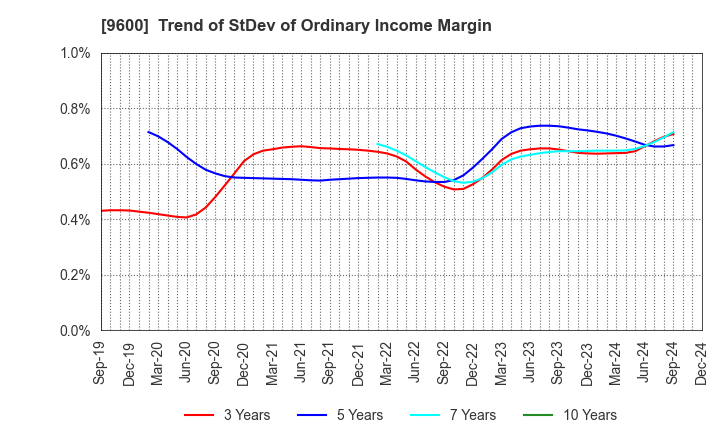 9600 I-NET CORP.: Trend of StDev of Ordinary Income Margin