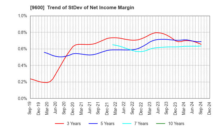 9600 I-NET CORP.: Trend of StDev of Net Income Margin