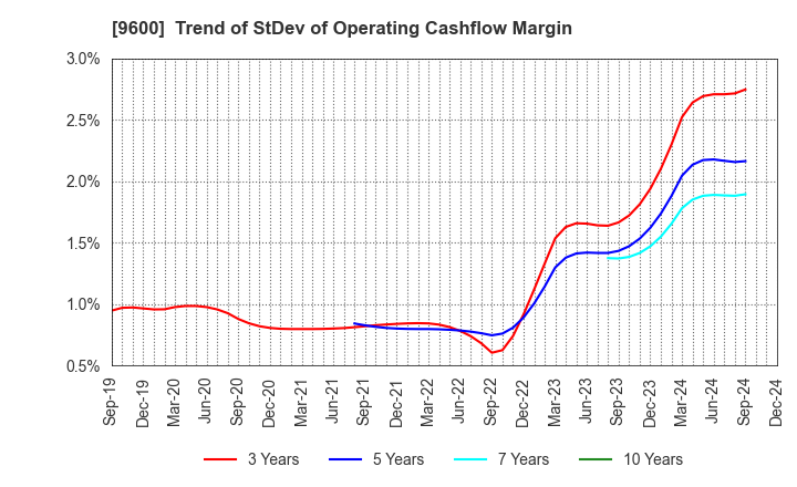 9600 I-NET CORP.: Trend of StDev of Operating Cashflow Margin