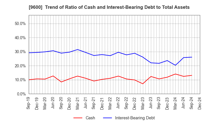 9600 I-NET CORP.: Trend of Ratio of Cash and Interest-Bearing Debt to Total Assets