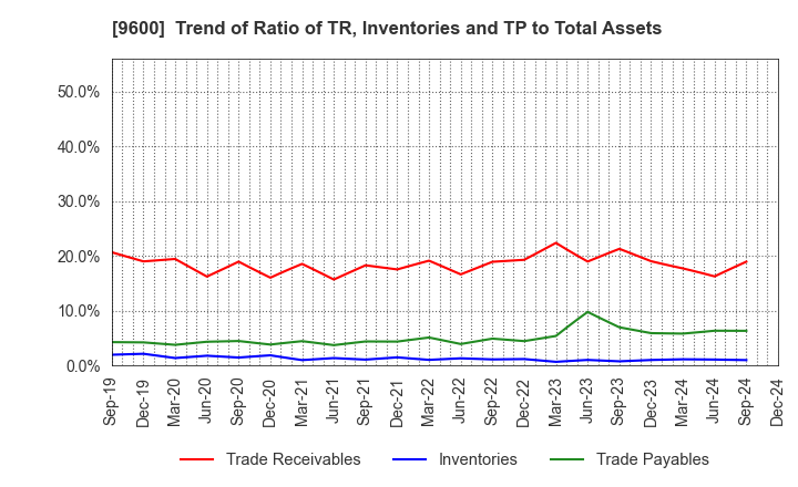 9600 I-NET CORP.: Trend of Ratio of TR, Inventories and TP to Total Assets