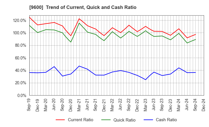 9600 I-NET CORP.: Trend of Current, Quick and Cash Ratio