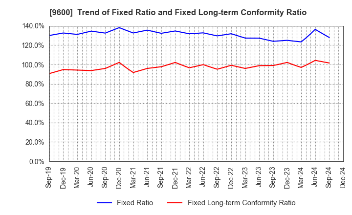 9600 I-NET CORP.: Trend of Fixed Ratio and Fixed Long-term Conformity Ratio