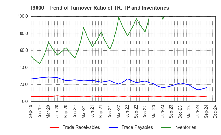 9600 I-NET CORP.: Trend of Turnover Ratio of TR, TP and Inventories