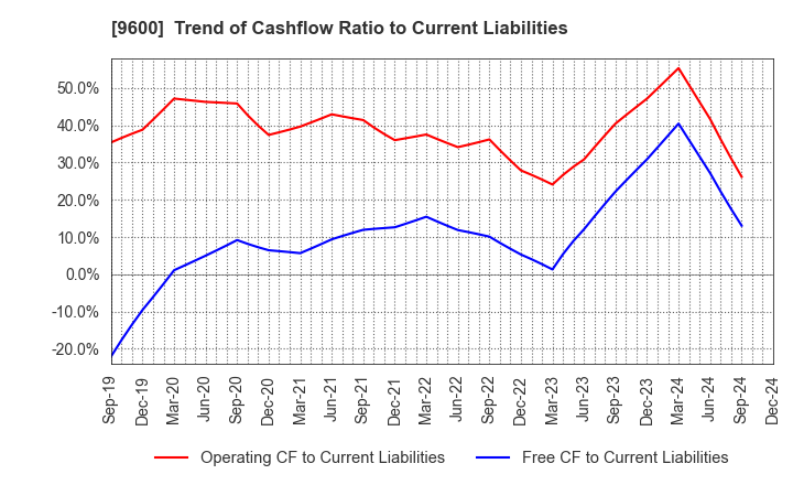 9600 I-NET CORP.: Trend of Cashflow Ratio to Current Liabilities