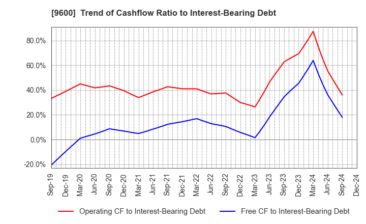 9600 I-NET CORP.: Trend of Cashflow Ratio to Interest-Bearing Debt