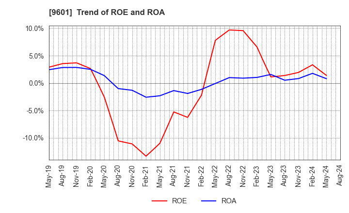 9601 Shochiku Co.,Ltd.: Trend of ROE and ROA