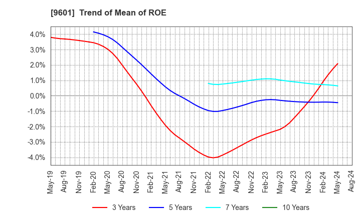 9601 Shochiku Co.,Ltd.: Trend of Mean of ROE