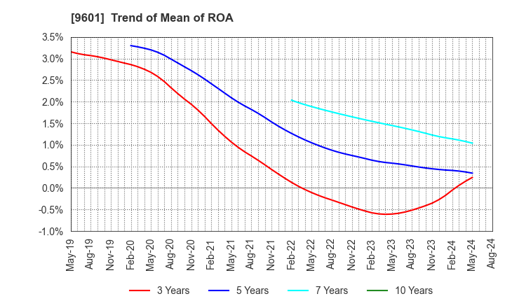 9601 Shochiku Co.,Ltd.: Trend of Mean of ROA