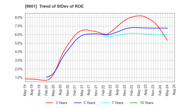 9601 Shochiku Co.,Ltd.: Trend of StDev of ROE