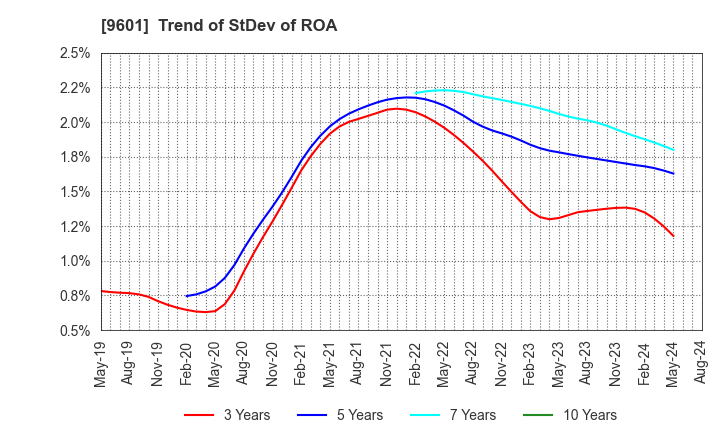 9601 Shochiku Co.,Ltd.: Trend of StDev of ROA