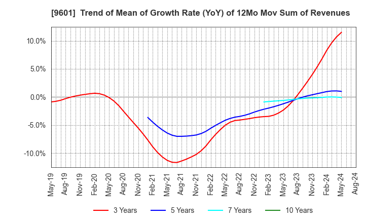 9601 Shochiku Co.,Ltd.: Trend of Mean of Growth Rate (YoY) of 12Mo Mov Sum of Revenues