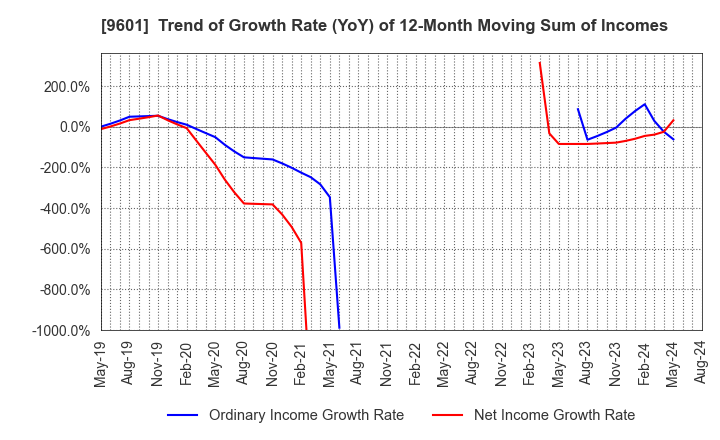 9601 Shochiku Co.,Ltd.: Trend of Growth Rate (YoY) of 12-Month Moving Sum of Incomes