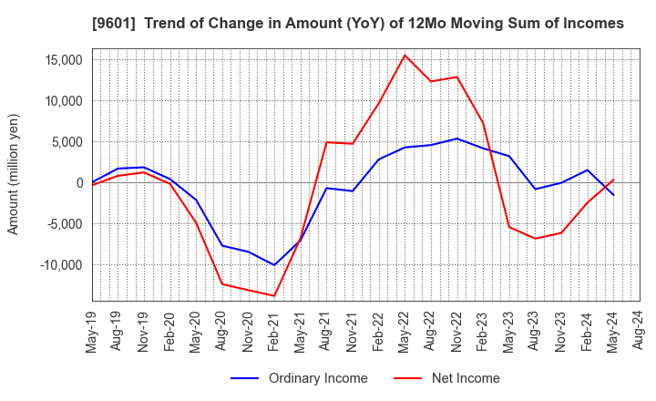 9601 Shochiku Co.,Ltd.: Trend of Change in Amount (YoY) of 12Mo Moving Sum of Incomes
