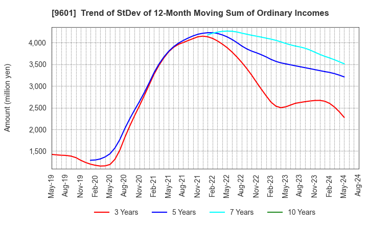 9601 Shochiku Co.,Ltd.: Trend of StDev of 12-Month Moving Sum of Ordinary Incomes