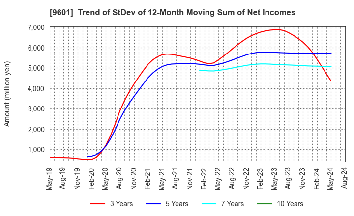 9601 Shochiku Co.,Ltd.: Trend of StDev of 12-Month Moving Sum of Net Incomes