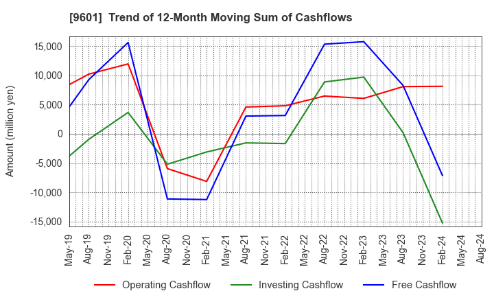 9601 Shochiku Co.,Ltd.: Trend of 12-Month Moving Sum of Cashflows