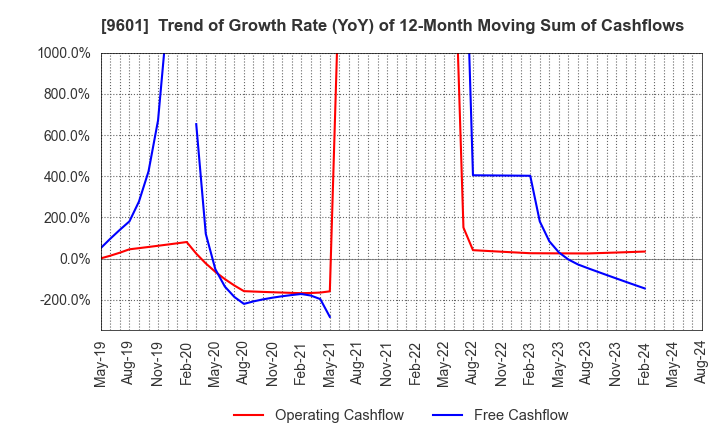 9601 Shochiku Co.,Ltd.: Trend of Growth Rate (YoY) of 12-Month Moving Sum of Cashflows