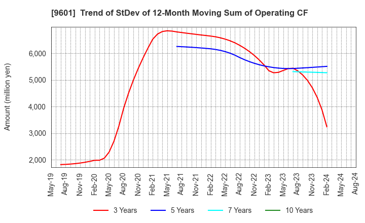 9601 Shochiku Co.,Ltd.: Trend of StDev of 12-Month Moving Sum of Operating CF