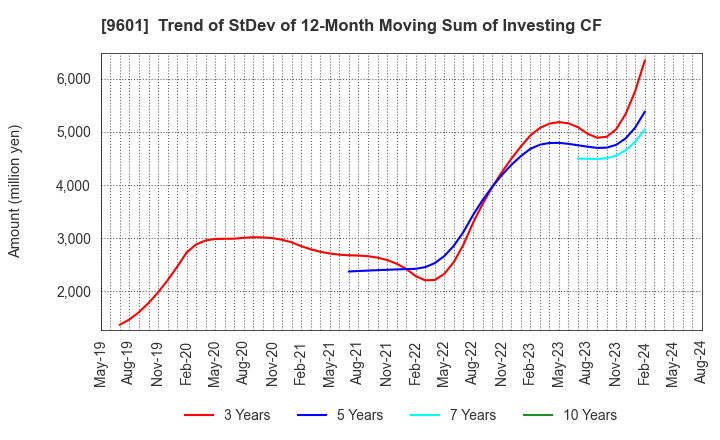 9601 Shochiku Co.,Ltd.: Trend of StDev of 12-Month Moving Sum of Investing CF