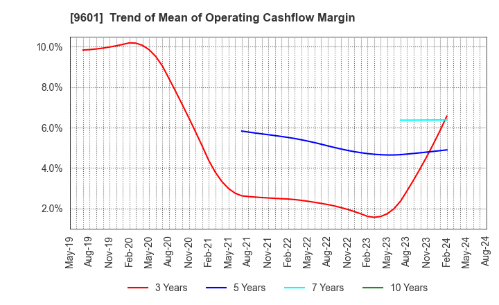 9601 Shochiku Co.,Ltd.: Trend of Mean of Operating Cashflow Margin