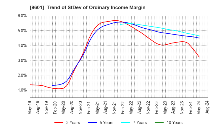 9601 Shochiku Co.,Ltd.: Trend of StDev of Ordinary Income Margin