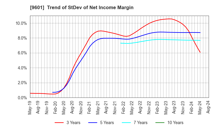 9601 Shochiku Co.,Ltd.: Trend of StDev of Net Income Margin