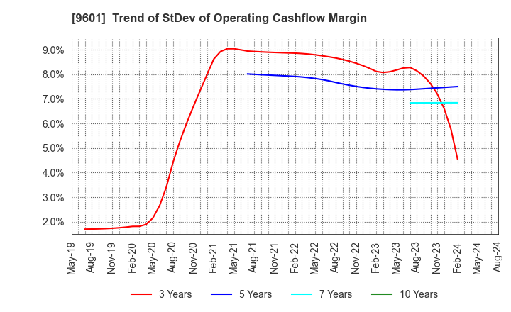 9601 Shochiku Co.,Ltd.: Trend of StDev of Operating Cashflow Margin