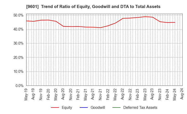 9601 Shochiku Co.,Ltd.: Trend of Ratio of Equity, Goodwill and DTA to Total Assets