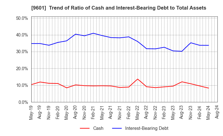 9601 Shochiku Co.,Ltd.: Trend of Ratio of Cash and Interest-Bearing Debt to Total Assets