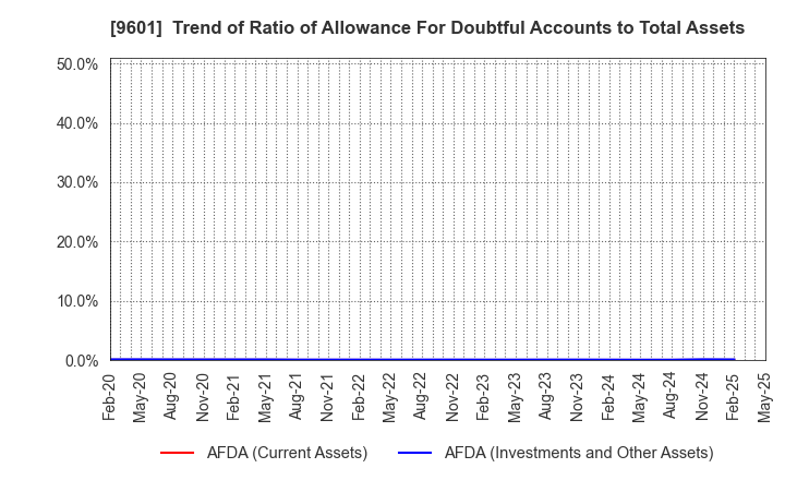 9601 Shochiku Co.,Ltd.: Trend of Ratio of Allowance For Doubtful Accounts to Total Assets