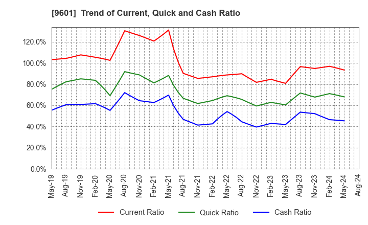 9601 Shochiku Co.,Ltd.: Trend of Current, Quick and Cash Ratio