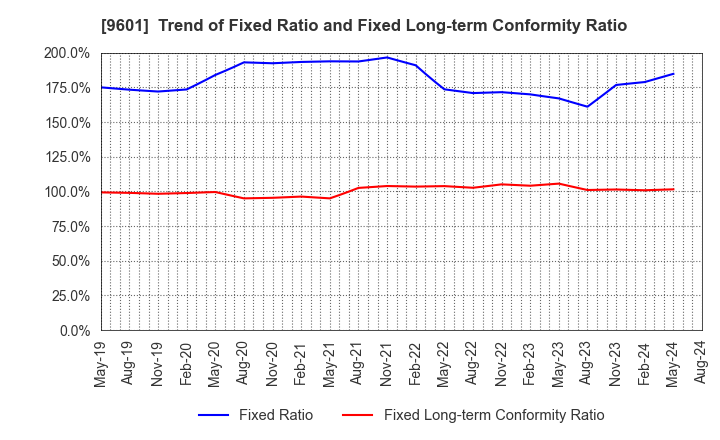 9601 Shochiku Co.,Ltd.: Trend of Fixed Ratio and Fixed Long-term Conformity Ratio