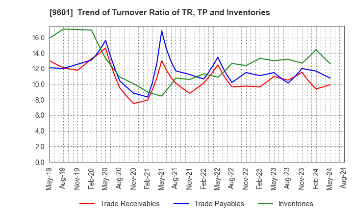9601 Shochiku Co.,Ltd.: Trend of Turnover Ratio of TR, TP and Inventories