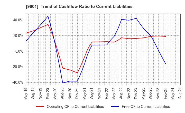 9601 Shochiku Co.,Ltd.: Trend of Cashflow Ratio to Current Liabilities