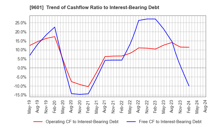 9601 Shochiku Co.,Ltd.: Trend of Cashflow Ratio to Interest-Bearing Debt