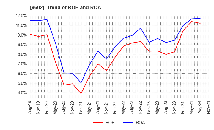 9602 TOHO CO.,LTD.: Trend of ROE and ROA