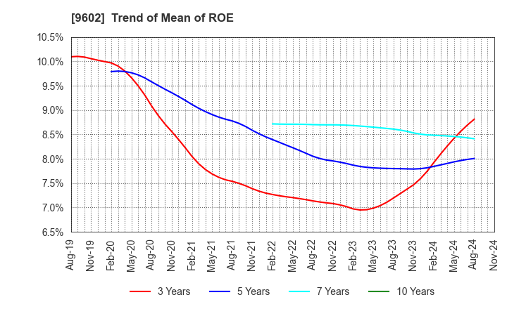 9602 TOHO CO.,LTD.: Trend of Mean of ROE