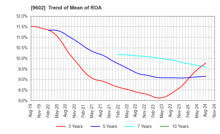 9602 TOHO CO.,LTD.: Trend of Mean of ROA