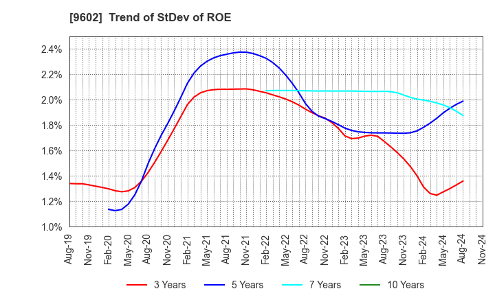 9602 TOHO CO.,LTD.: Trend of StDev of ROE