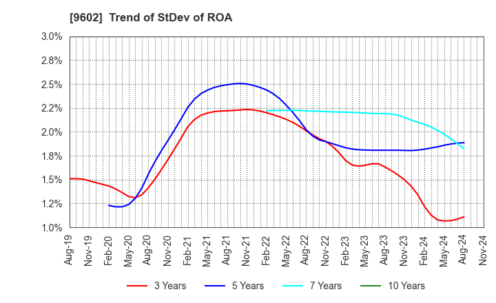 9602 TOHO CO.,LTD.: Trend of StDev of ROA