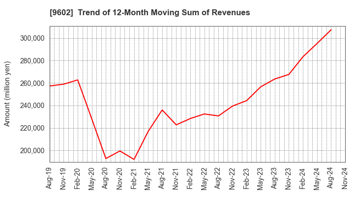 9602 TOHO CO.,LTD.: Trend of 12-Month Moving Sum of Revenues